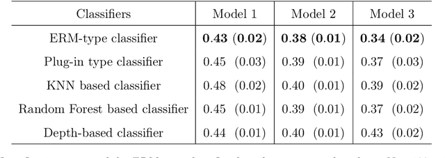 Figure 4 for Empirical risk minimization algorithm for multiclass classification of S.D.E. paths