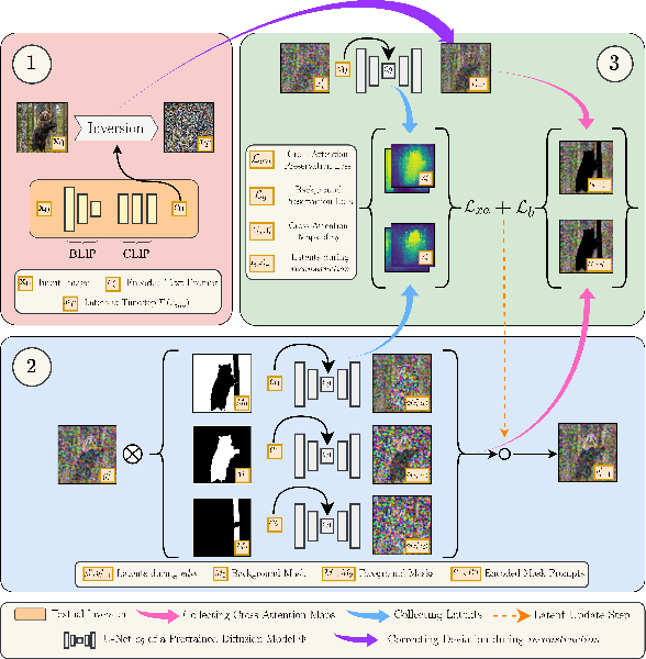 Figure 2 for LoMOE: Localized Multi-Object Editing via Multi-Diffusion