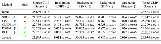 Figure 1 for LoMOE: Localized Multi-Object Editing via Multi-Diffusion