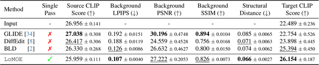 Figure 3 for LoMOE: Localized Multi-Object Editing via Multi-Diffusion