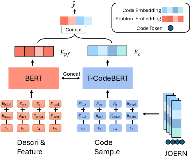 Figure 3 for Estimating Difficulty Levels of Programming Problems with Pre-trained Model