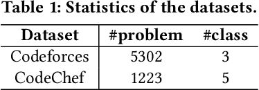 Figure 2 for Estimating Difficulty Levels of Programming Problems with Pre-trained Model