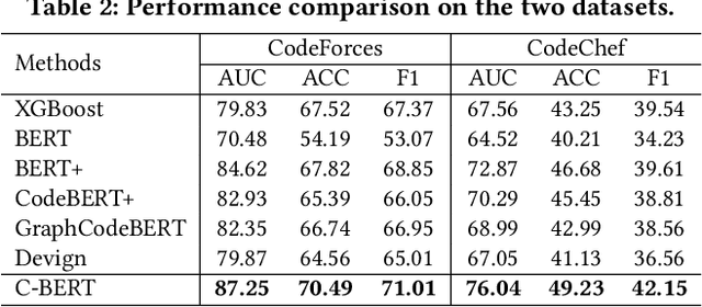 Figure 4 for Estimating Difficulty Levels of Programming Problems with Pre-trained Model