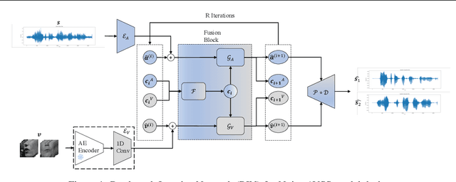 Figure 1 for Audio-Visual Speech Separation via Bottleneck Iterative Network