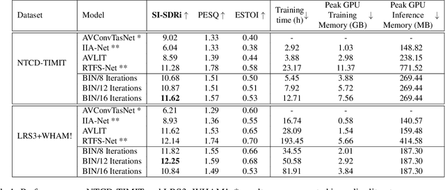 Figure 2 for Audio-Visual Speech Separation via Bottleneck Iterative Network