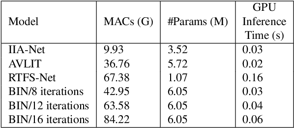Figure 4 for Audio-Visual Speech Separation via Bottleneck Iterative Network