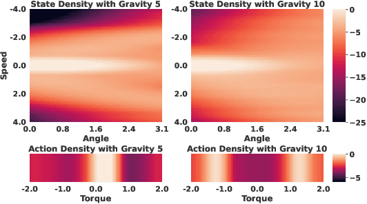 Figure 3 for State Regularized Policy Optimization on Data with Dynamics Shift