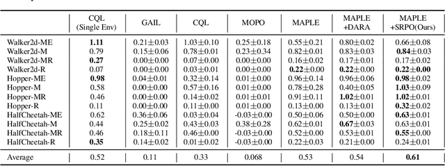 Figure 2 for State Regularized Policy Optimization on Data with Dynamics Shift