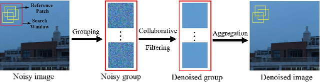 Figure 3 for A Comparison of Image Denoising Methods