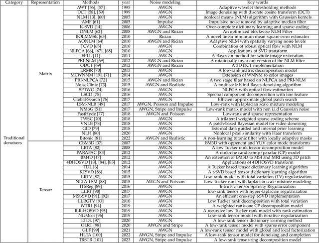Figure 2 for A Comparison of Image Denoising Methods