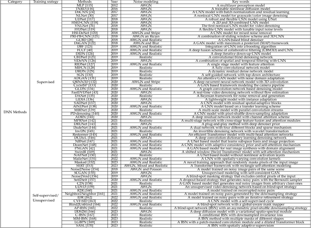 Figure 4 for A Comparison of Image Denoising Methods