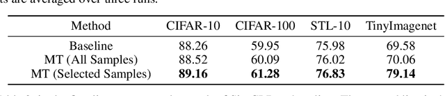 Figure 4 for Understanding Difficult-to-learn Examples in Contrastive Learning: A Theoretical Framework for Spectral Contrastive Learning