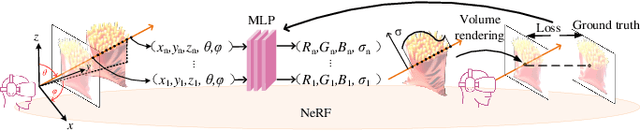 Figure 1 for Semantic Communications for 3D Human Face Transmission with Neural Radiance Fields