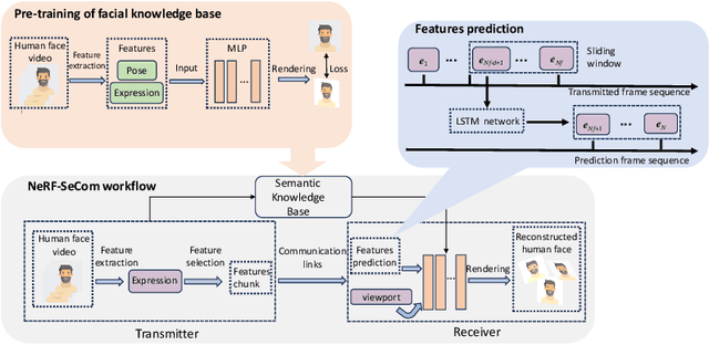 Figure 2 for Semantic Communications for 3D Human Face Transmission with Neural Radiance Fields