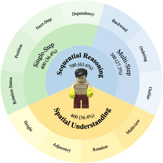 Figure 1 for LEGO-Puzzles: How Good Are MLLMs at Multi-Step Spatial Reasoning?
