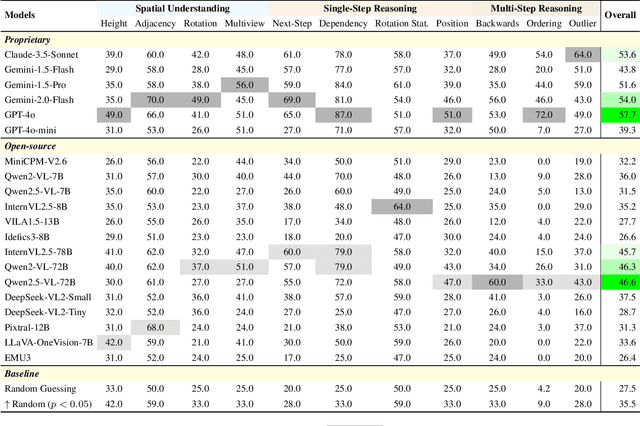 Figure 2 for LEGO-Puzzles: How Good Are MLLMs at Multi-Step Spatial Reasoning?