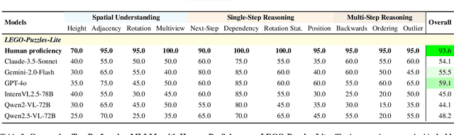 Figure 4 for LEGO-Puzzles: How Good Are MLLMs at Multi-Step Spatial Reasoning?