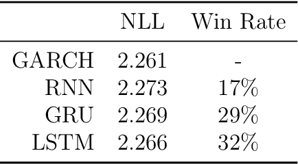 Figure 2 for DeepVol: A Deep Transfer Learning Approach for Universal Asset Volatility Modeling