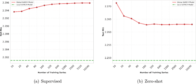 Figure 3 for DeepVol: A Deep Transfer Learning Approach for Universal Asset Volatility Modeling