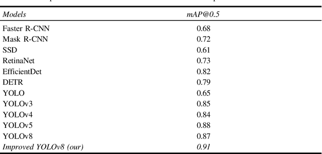 Figure 4 for Brain Tumor Identification using Improved YOLOv8