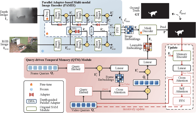 Figure 3 for SAM-DAQ: Segment Anything Model with Depth-guided Adaptive Queries for RGB-D Video Salient Object Detection