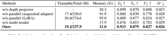 Figure 4 for SAM-DAQ: Segment Anything Model with Depth-guided Adaptive Queries for RGB-D Video Salient Object Detection