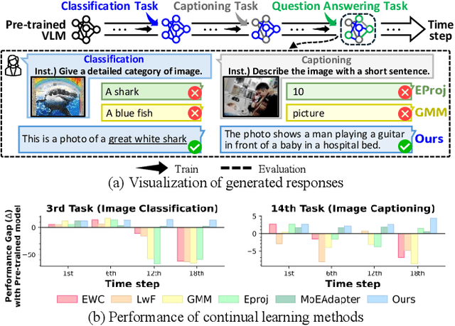 Figure 1 for Instruction-Grounded Visual Projectors for Continual Learning of Generative Vision-Language Models