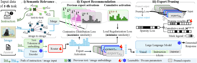 Figure 2 for Instruction-Grounded Visual Projectors for Continual Learning of Generative Vision-Language Models