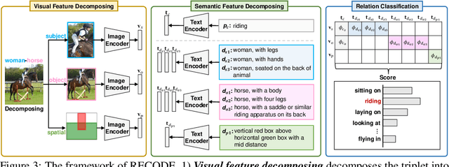 Figure 3 for Zero-shot Visual Relation Detection via Composite Visual Cues from Large Language Models