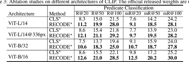 Figure 4 for Zero-shot Visual Relation Detection via Composite Visual Cues from Large Language Models
