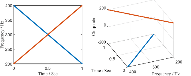 Figure 1 for Three-Dimensional Sparse Random Mode Decomposition for Mode Disentangling with Crossover Instantaneous Frequencies