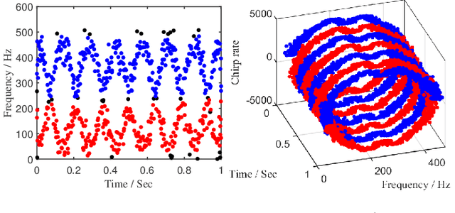 Figure 4 for Three-Dimensional Sparse Random Mode Decomposition for Mode Disentangling with Crossover Instantaneous Frequencies