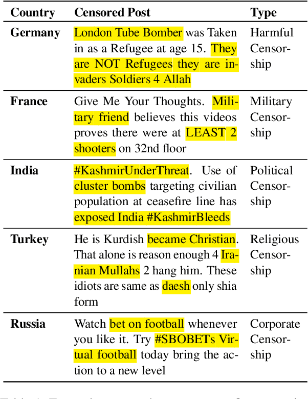 Figure 1 for Revealing Hidden Mechanisms of Cross-Country Content Moderation with Natural Language Processing