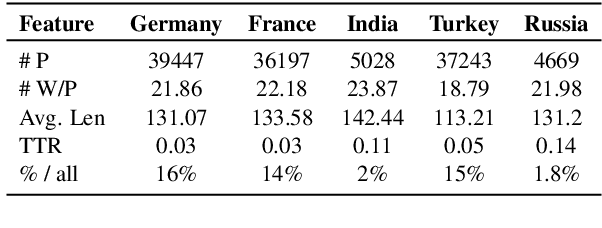 Figure 3 for Revealing Hidden Mechanisms of Cross-Country Content Moderation with Natural Language Processing