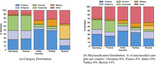 Figure 2 for Revealing Hidden Mechanisms of Cross-Country Content Moderation with Natural Language Processing