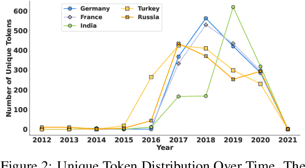 Figure 4 for Revealing Hidden Mechanisms of Cross-Country Content Moderation with Natural Language Processing