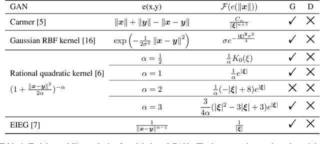 Figure 1 for Stability Analysis Framework for Particle-based Distance GANs with Wasserstein Gradient Flow