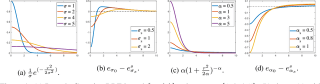 Figure 2 for Stability Analysis Framework for Particle-based Distance GANs with Wasserstein Gradient Flow