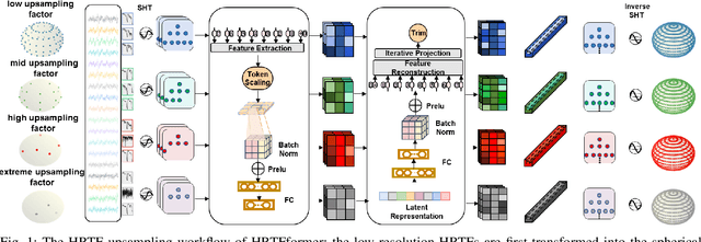 Figure 1 for HRTFformer: A Spatially-Aware Transformer for Personalized HRTF Upsampling in Immersive Audio Rendering