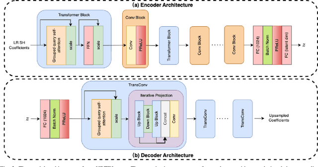 Figure 2 for HRTFformer: A Spatially-Aware Transformer for Personalized HRTF Upsampling in Immersive Audio Rendering