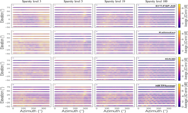 Figure 3 for HRTFformer: A Spatially-Aware Transformer for Personalized HRTF Upsampling in Immersive Audio Rendering