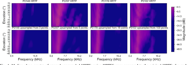 Figure 4 for HRTFformer: A Spatially-Aware Transformer for Personalized HRTF Upsampling in Immersive Audio Rendering