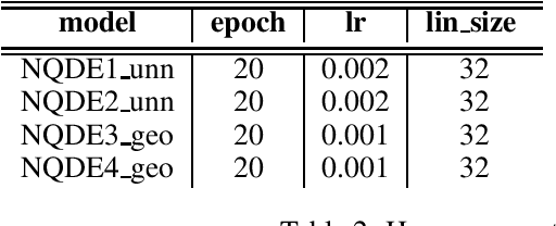 Figure 2 for Neural Controlled Differential Equations with Quantum Hidden Evolutions