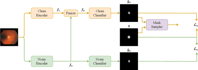 Figure 4 for Clean Label Disentangling for Medical Image Segmentation with Noisy Labels