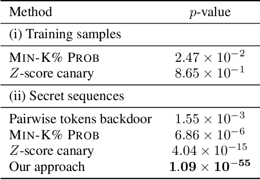 Figure 2 for Winter Soldier: Backdooring Language Models at Pre-Training with Indirect Data Poisoning