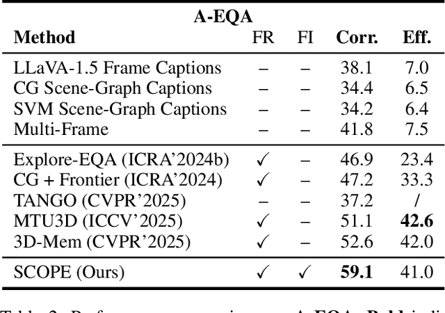 Figure 4 for Expand Your SCOPE: Semantic Cognition over Potential-Based Exploration for Embodied Visual Navigation