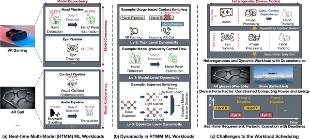 Figure 1 for SDRM3: A Dynamic Scheduler for Dynamic Real-time Multi-model ML Workloads