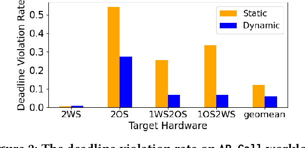 Figure 3 for SDRM3: A Dynamic Scheduler for Dynamic Real-time Multi-model ML Workloads