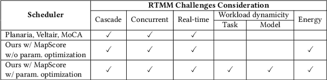 Figure 2 for SDRM3: A Dynamic Scheduler for Dynamic Real-time Multi-model ML Workloads