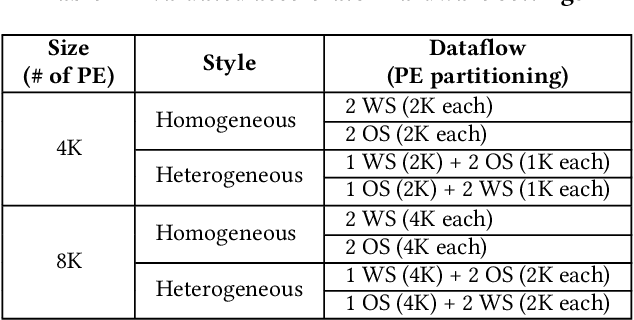 Figure 4 for SDRM3: A Dynamic Scheduler for Dynamic Real-time Multi-model ML Workloads